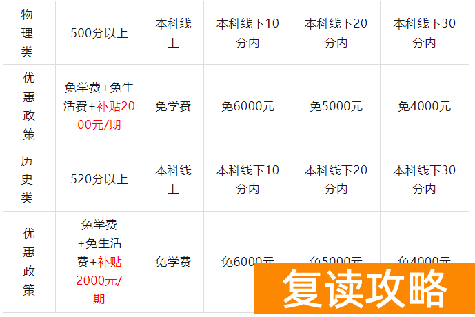邵阳市南华中学复读班收费标准 学费多少钱