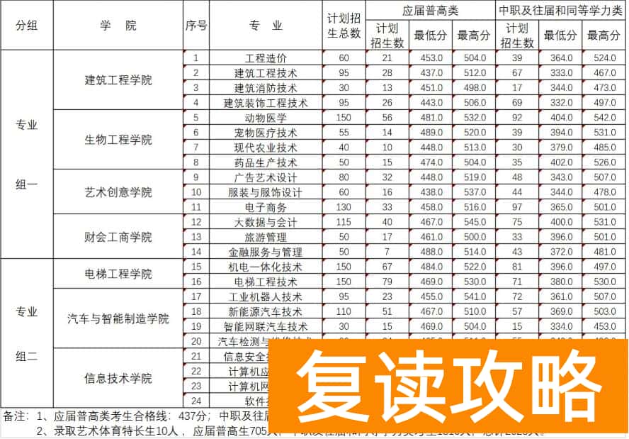邵阳职业技术学院2025年单招录取分数线